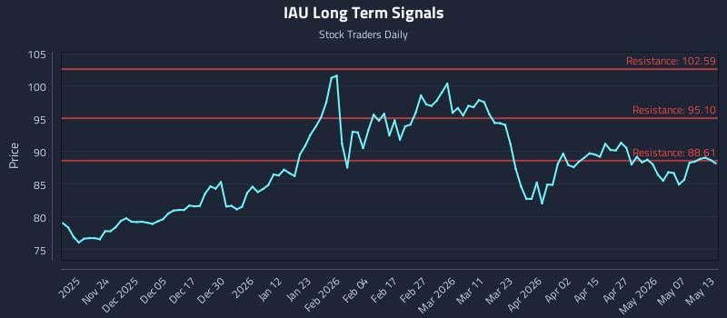 IAU Long Term Analysis for May 13 2026