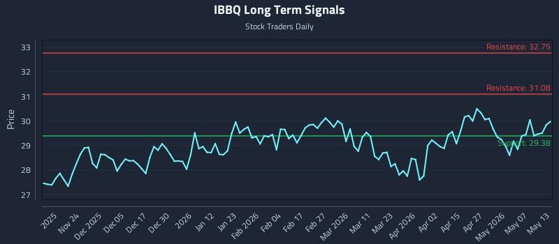 IBBQ Long Term Analysis for May 13 2026 IBBQ Long Term Analysis for May 13 2026