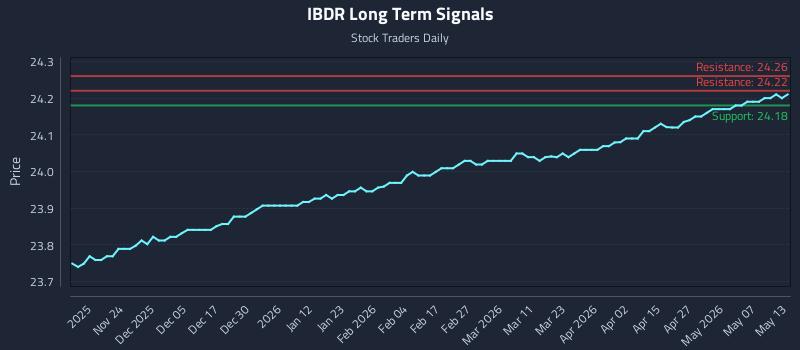 IBDR Long Term Analysis for May 13 2026 IBDR Long Term Analysis for May 13 2026