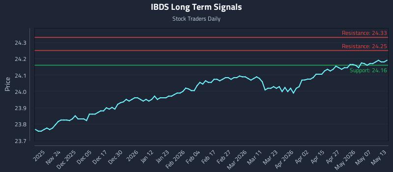 IBDS Long Term Analysis for May 13 2026