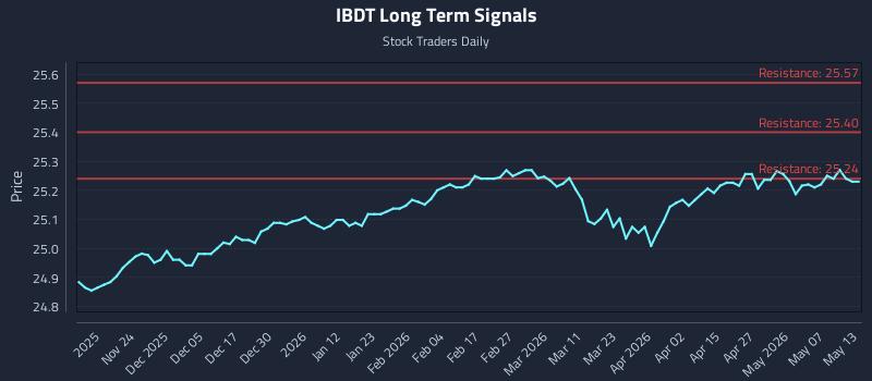 IBDT Long Term Analysis for May 13 2026