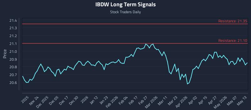 IBDW Long Term Analysis for May 13 2026 IBDW Long Term Analysis for May 13 2026
