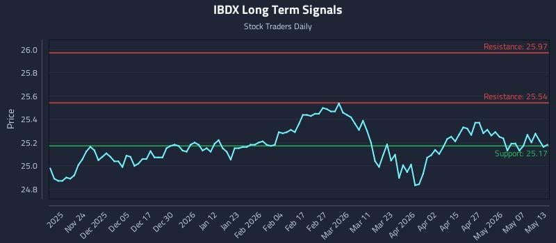 IBDX Long Term Analysis for May 13 2026