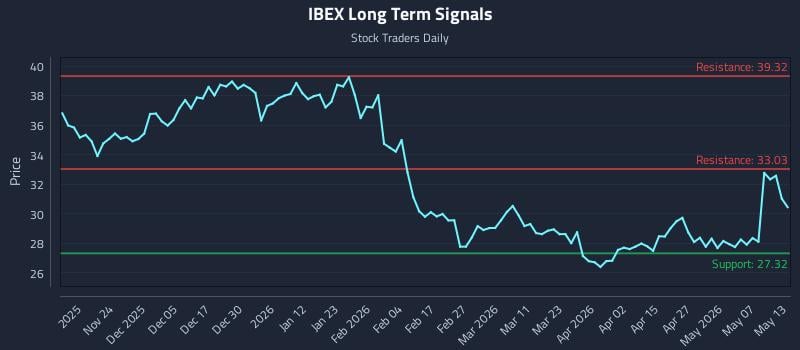 IBEX Long Term Analysis for May 13 2026