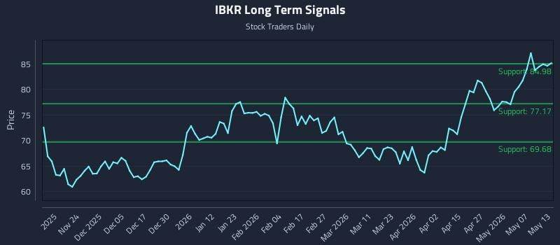 IBKR Long Term Analysis for May 13 2026