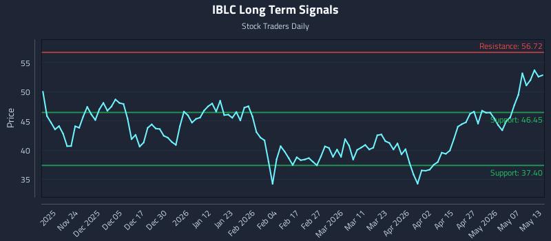 IBLC Long Term Analysis for May 13 2026
