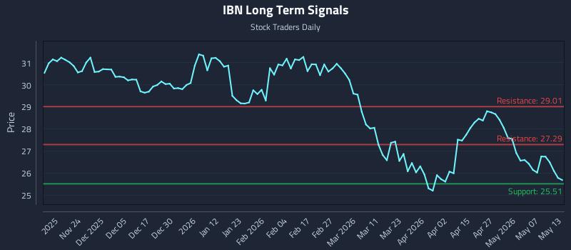 IBN Long Term Analysis for May 13 2026