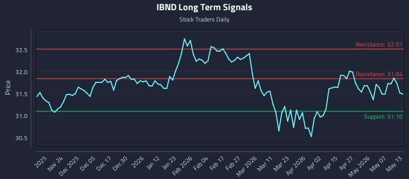 IBND Long Term Analysis for May 13 2026