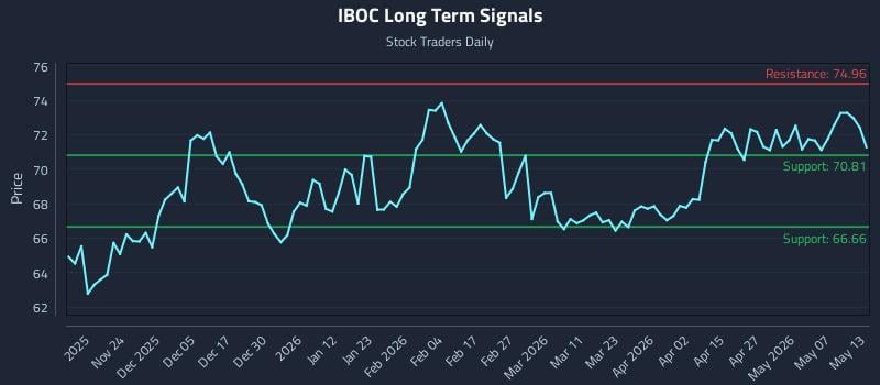 IBOC Long Term Analysis for May 13 2026