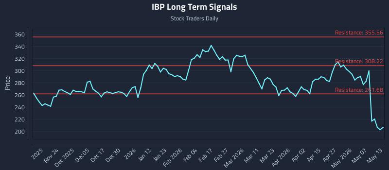 IBP Long Term Analysis for May 13 2026