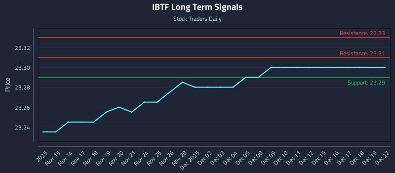 IBTF Long Term Analysis for May 13 2026