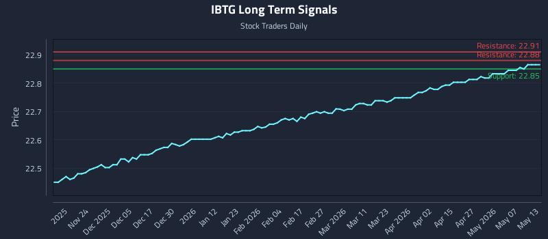 IBTG Long Term Analysis for May 13 2026 IBTG Long Term Analysis for May 13 2026