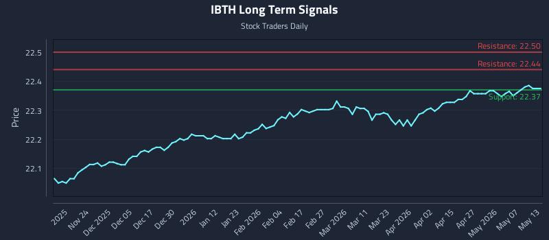 IBTH Long Term Analysis for May 13 2026 IBTH Long Term Analysis for May 13 2026