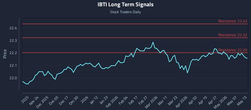 IBTI Long Term Analysis for May 13 2026