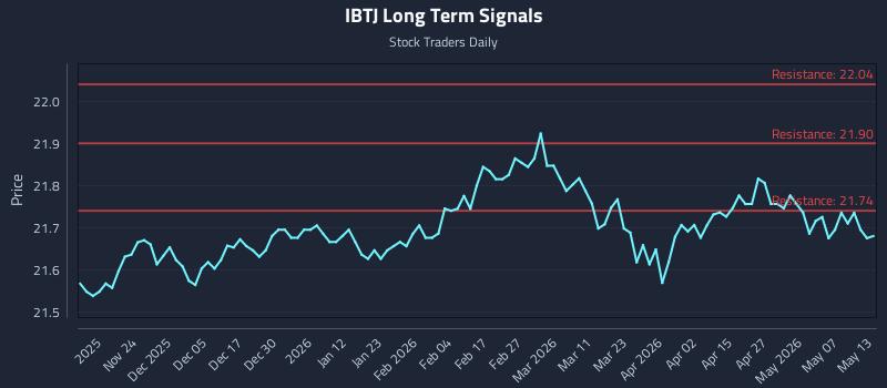 IBTJ Long Term Analysis for May 13 2026 IBTJ Long Term Analysis for May 13 2026