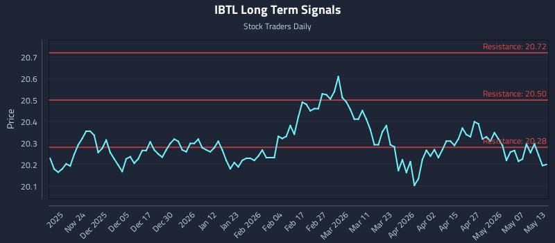 IBTL Long Term Analysis for May 13 2026