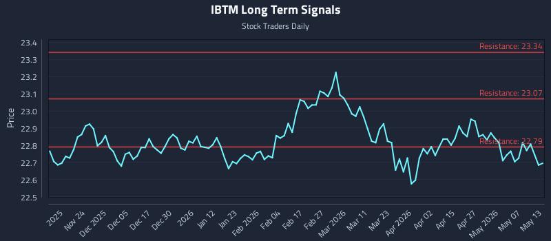 IBTM Long Term Analysis for May 13 2026 IBTM Long Term Analysis for May 13 2026