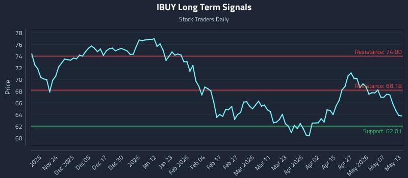 IBUY Long Term Analysis for May 13 2026