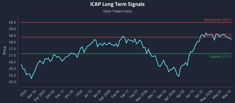 ICAP Long Term Analysis for May 13 2026 ICAP Long Term Analysis for May 13 2026