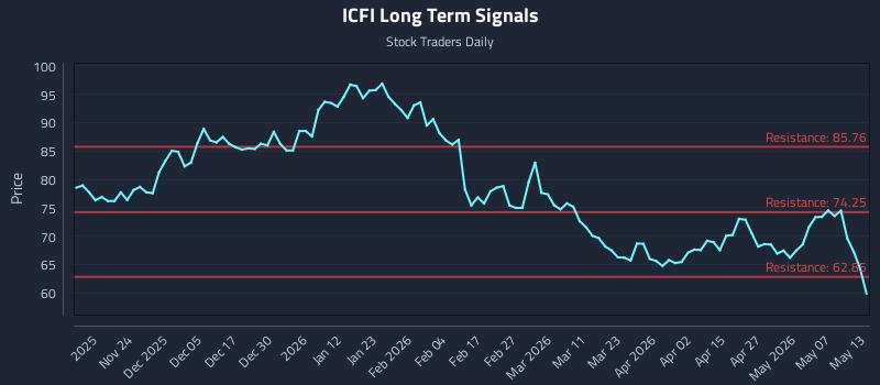 ICFI Long Term Analysis for May 13 2026