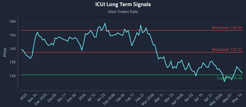 ICUI Long Term Analysis for May 13 2026
