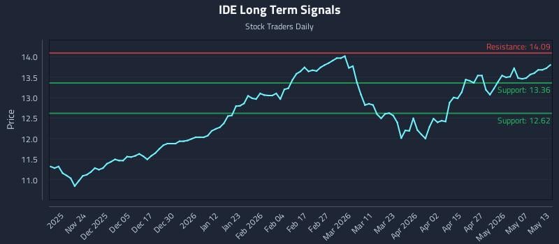 IDE Long Term Analysis for May 13 2026 IDE Long Term Analysis for May 13 2026