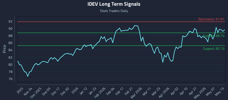 IDEV Long Term Analysis for May 13 2026 IDEV Long Term Analysis for May 13 2026