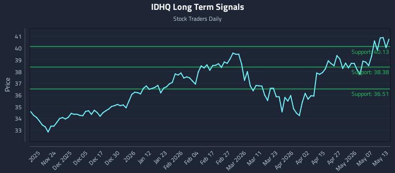 IDHQ Long Term Analysis for May 13 2026 IDHQ Long Term Analysis for May 13 2026