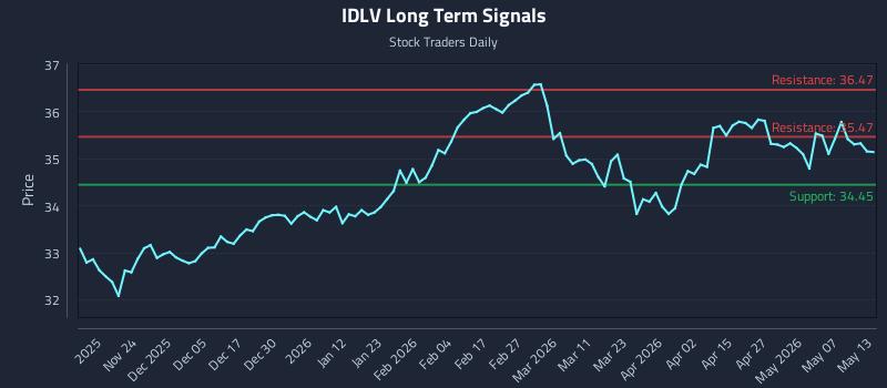 IDLV Long Term Analysis for May 13 2026
