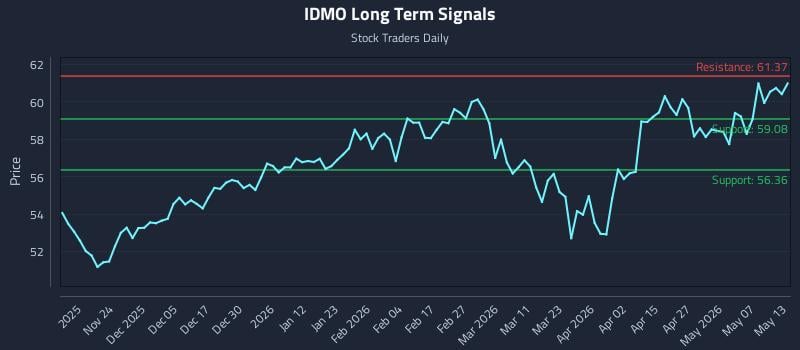 IDMO Long Term Analysis for May 13 2026