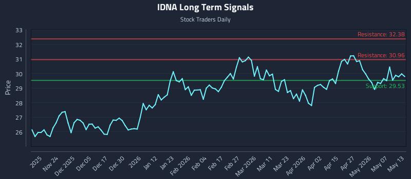 IDNA Long Term Analysis for May 13 2026
