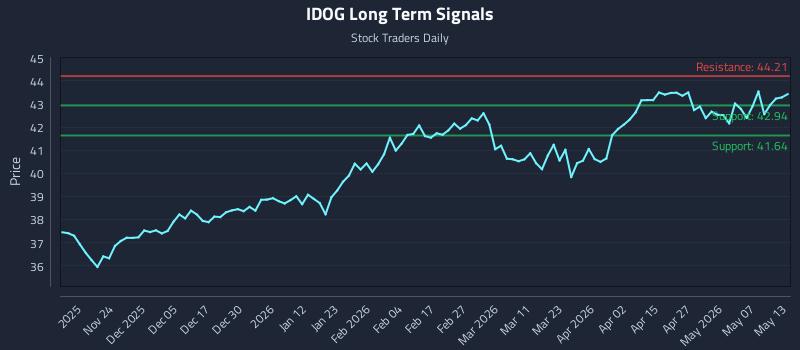 IDOG Long Term Analysis for May 13 2026 IDOG Long Term Analysis for May 13 2026