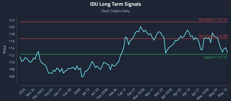 IDU Long Term Analysis for May 13 2026
