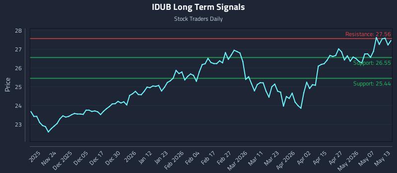 (IDUB) Price Dynamics and Execution-Aware Positioning