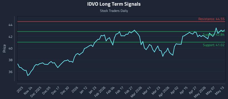 IDVO Long Term Analysis for May 13 2026 IDVO Long Term Analysis for May 13 2026