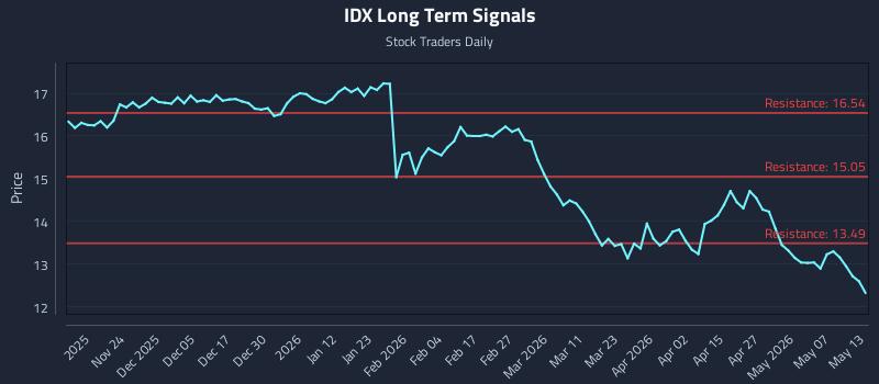 IDX Long Term Analysis for May 13 2026
