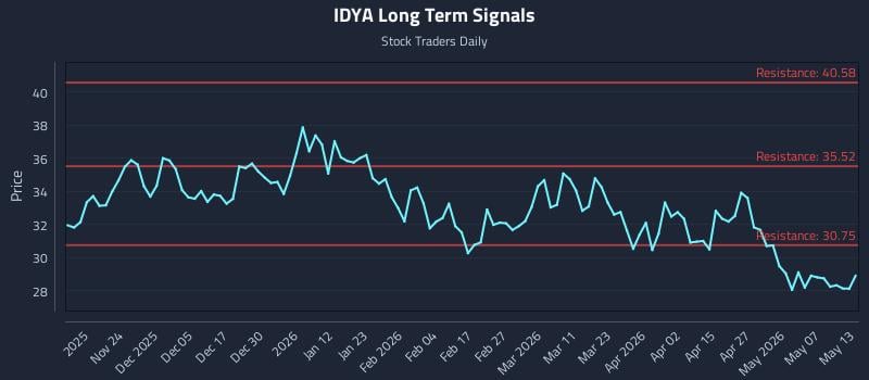 IDYA Long Term Analysis for May 13 2026 IDYA Long Term Analysis for May 13 2026