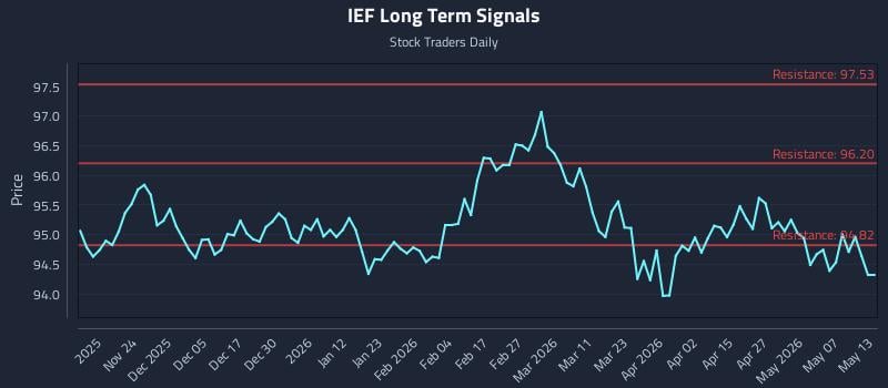 IEF Long Term Analysis for May 13 2026