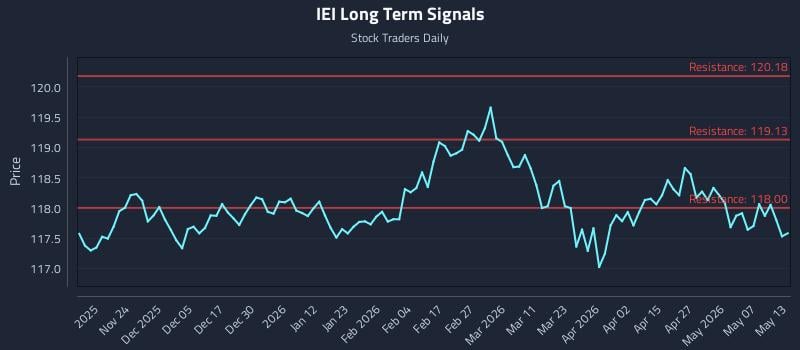 IEI Long Term Analysis for May 13 2026