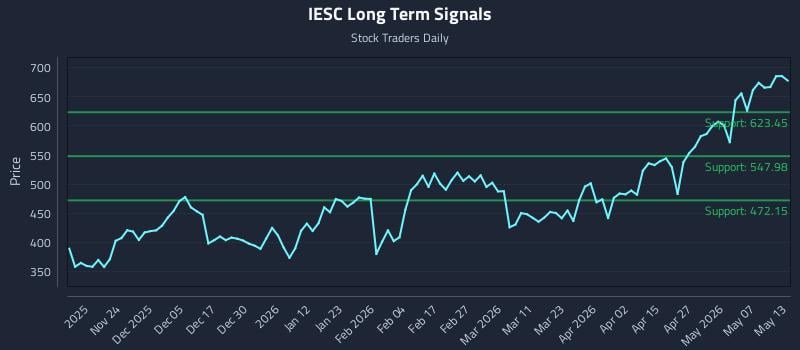 IESC Long Term Analysis for May 13 2026