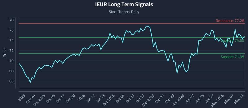 IEUR Long Term Analysis for May 13 2026