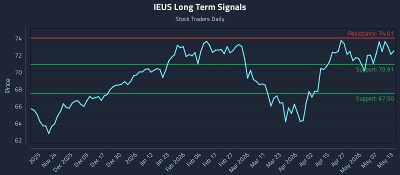 IEUS Long Term Analysis for May 13 2026