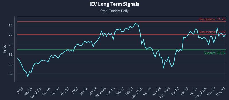IEV Long Term Analysis for May 13 2026 IEV Long Term Analysis for May 13 2026
