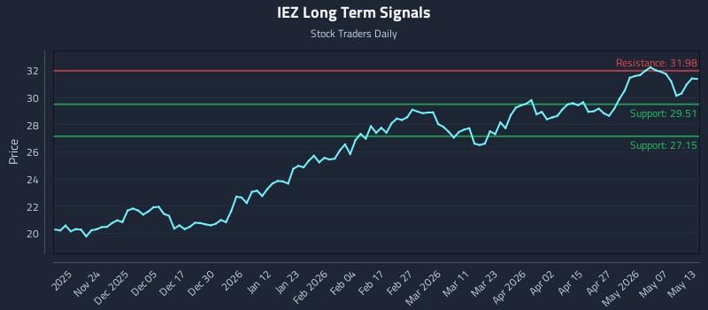 IEZ Long Term Analysis for May 13 2026
