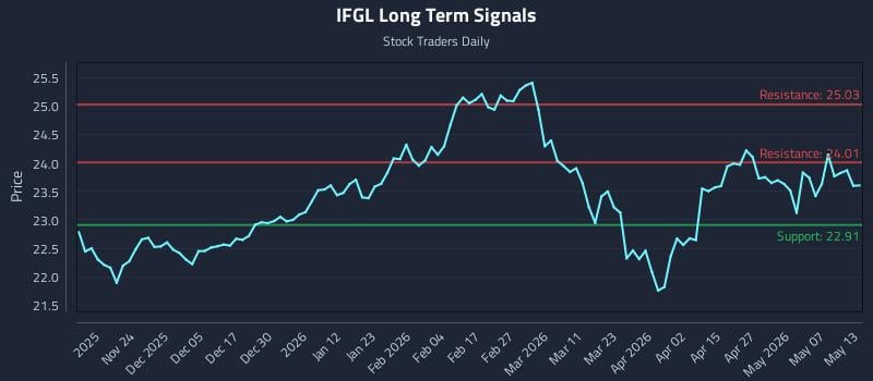 IFGL Long Term Analysis for May 13 2026