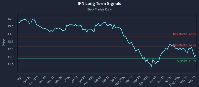 IFN Long Term Analysis for May 13 2026 IFN Long Term Analysis for May 13 2026