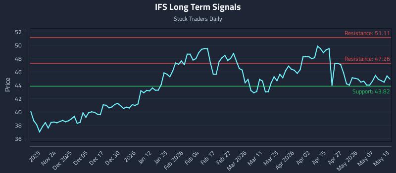 IFS Long Term Analysis for May 13 2026