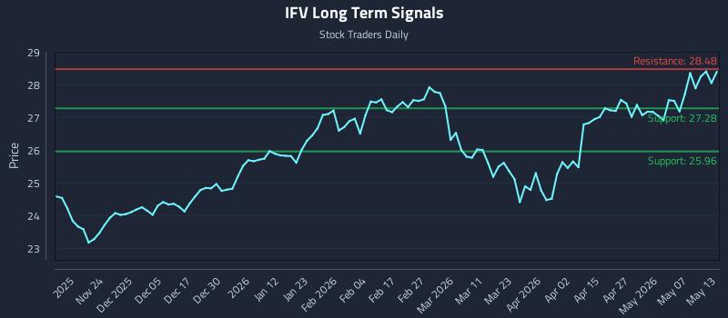 IFV Long Term Analysis for May 13 2026