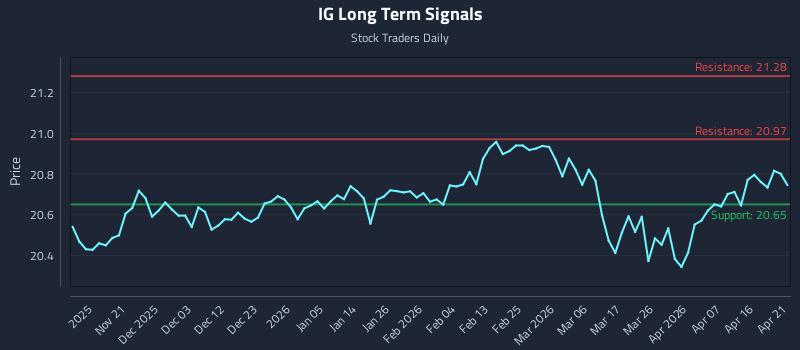 IG Long Term Analysis for May 13 2026 IG Long Term Analysis for May 13 2026