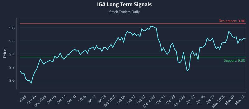 IGA Long Term Analysis for May 13 2026